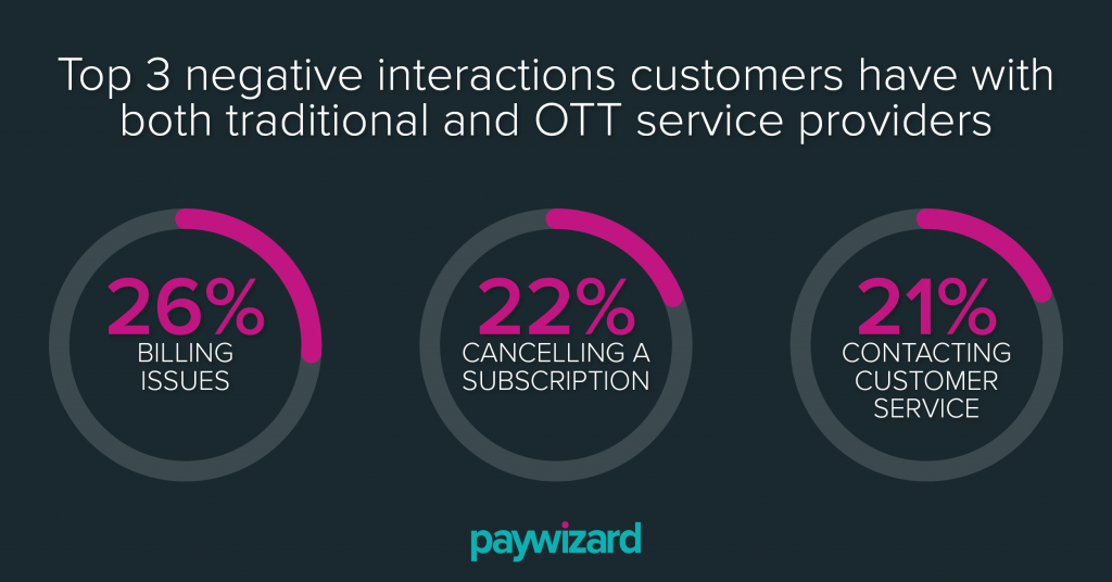 Paywizard study shows European TV operators are failing to use subscriber data to ensure a positive customer experience