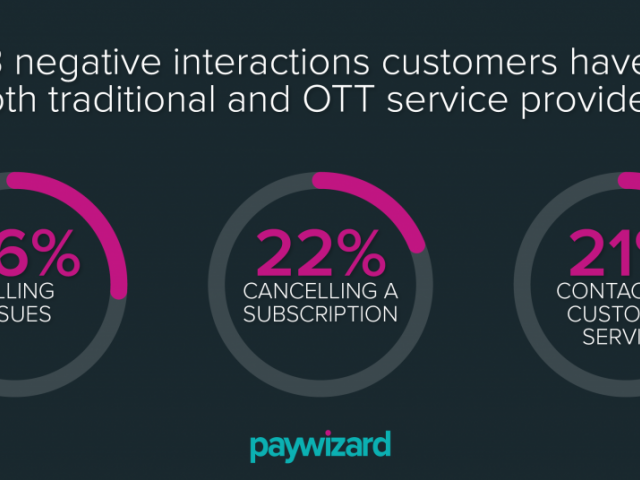 Paywizard study shows European TV operators are failing to use subscriber data to ensure a positive customer experience